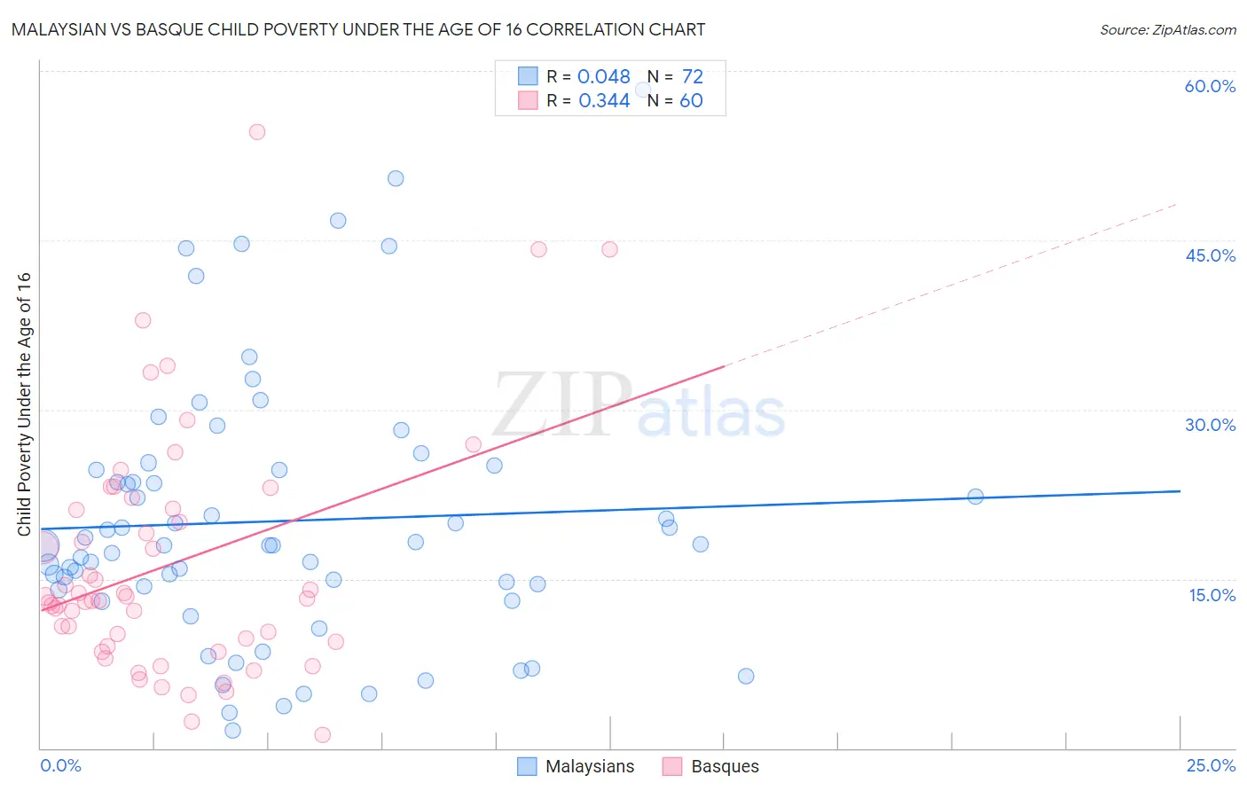 Malaysian vs Basque Child Poverty Under the Age of 16