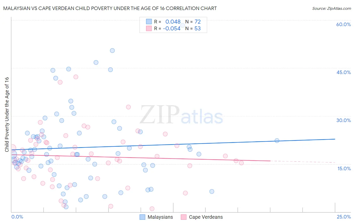 Malaysian vs Cape Verdean Child Poverty Under the Age of 16