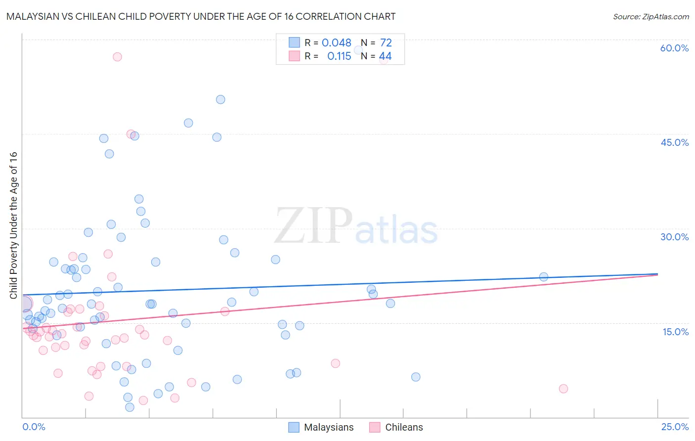 Malaysian vs Chilean Child Poverty Under the Age of 16