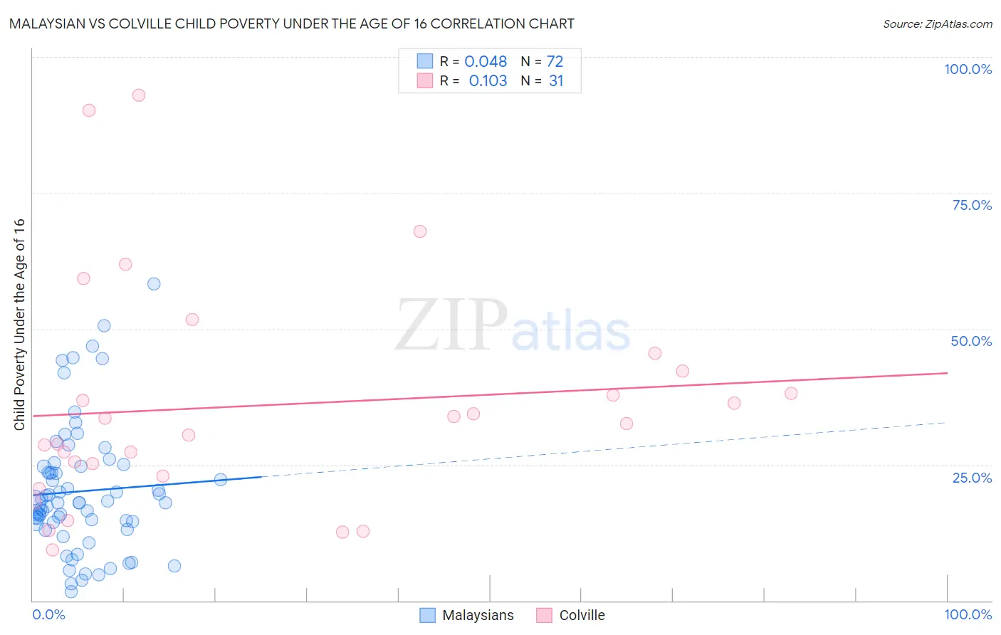 Malaysian vs Colville Child Poverty Under the Age of 16