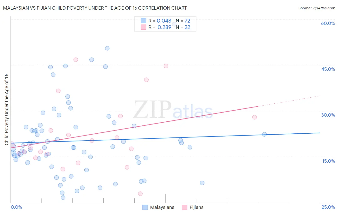 Malaysian vs Fijian Child Poverty Under the Age of 16