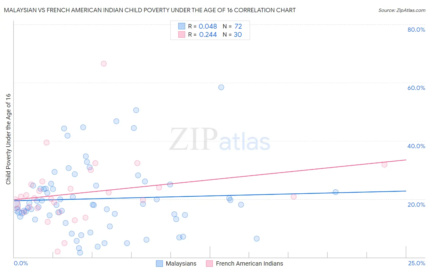 Malaysian vs French American Indian Child Poverty Under the Age of 16