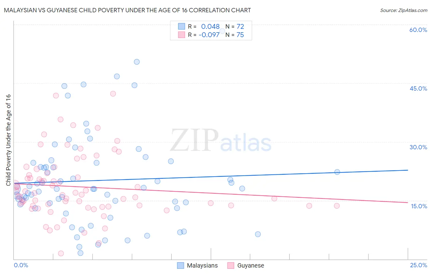 Malaysian vs Guyanese Child Poverty Under the Age of 16