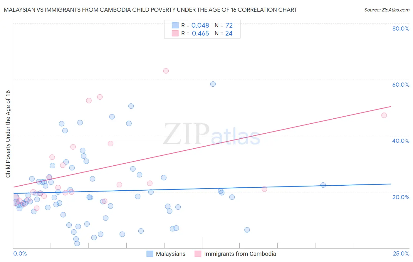 Malaysian vs Immigrants from Cambodia Child Poverty Under the Age of 16