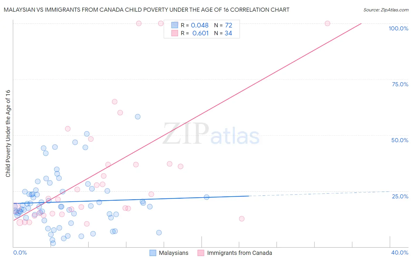 Malaysian vs Immigrants from Canada Child Poverty Under the Age of 16