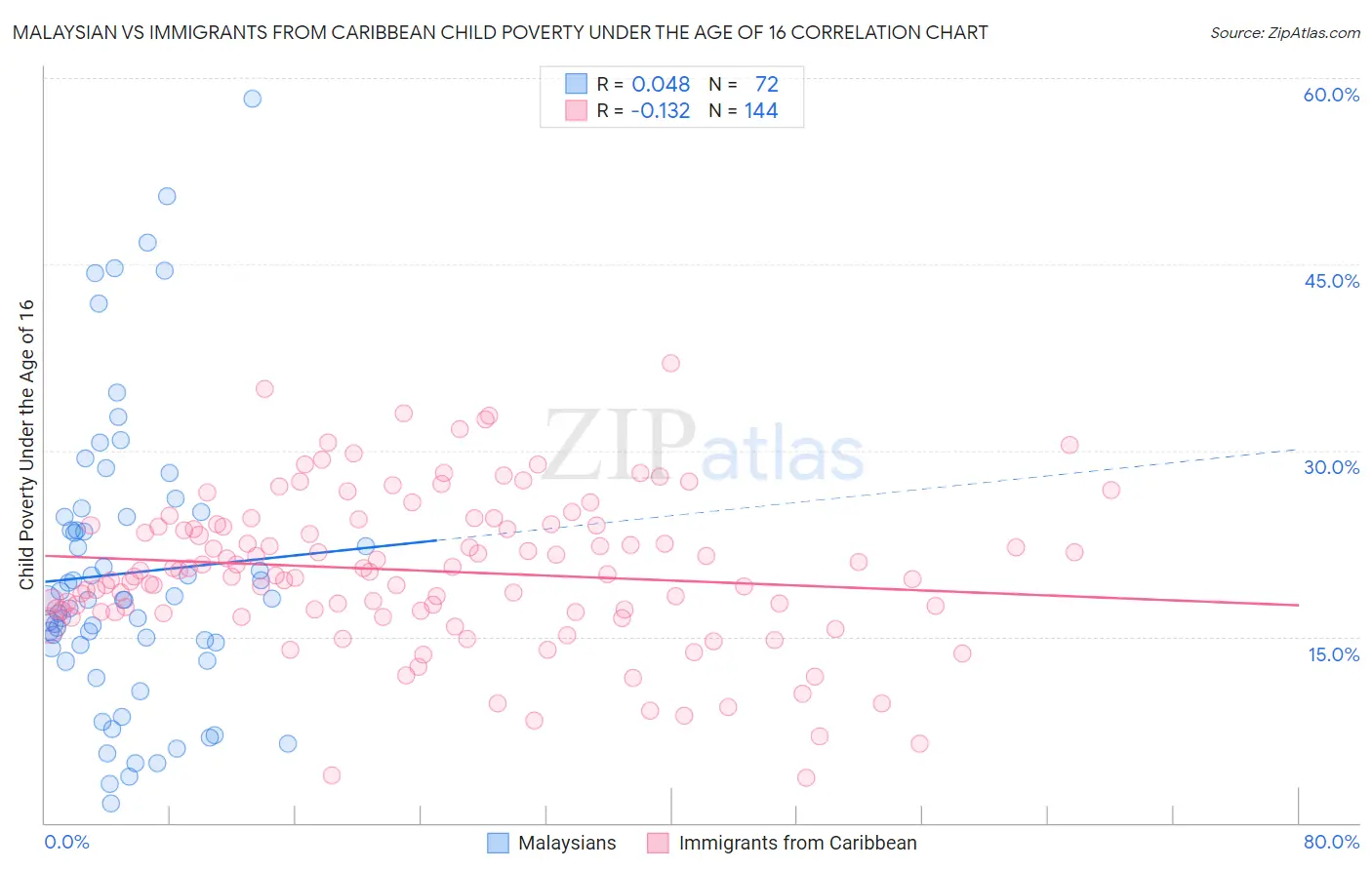 Malaysian vs Immigrants from Caribbean Child Poverty Under the Age of 16