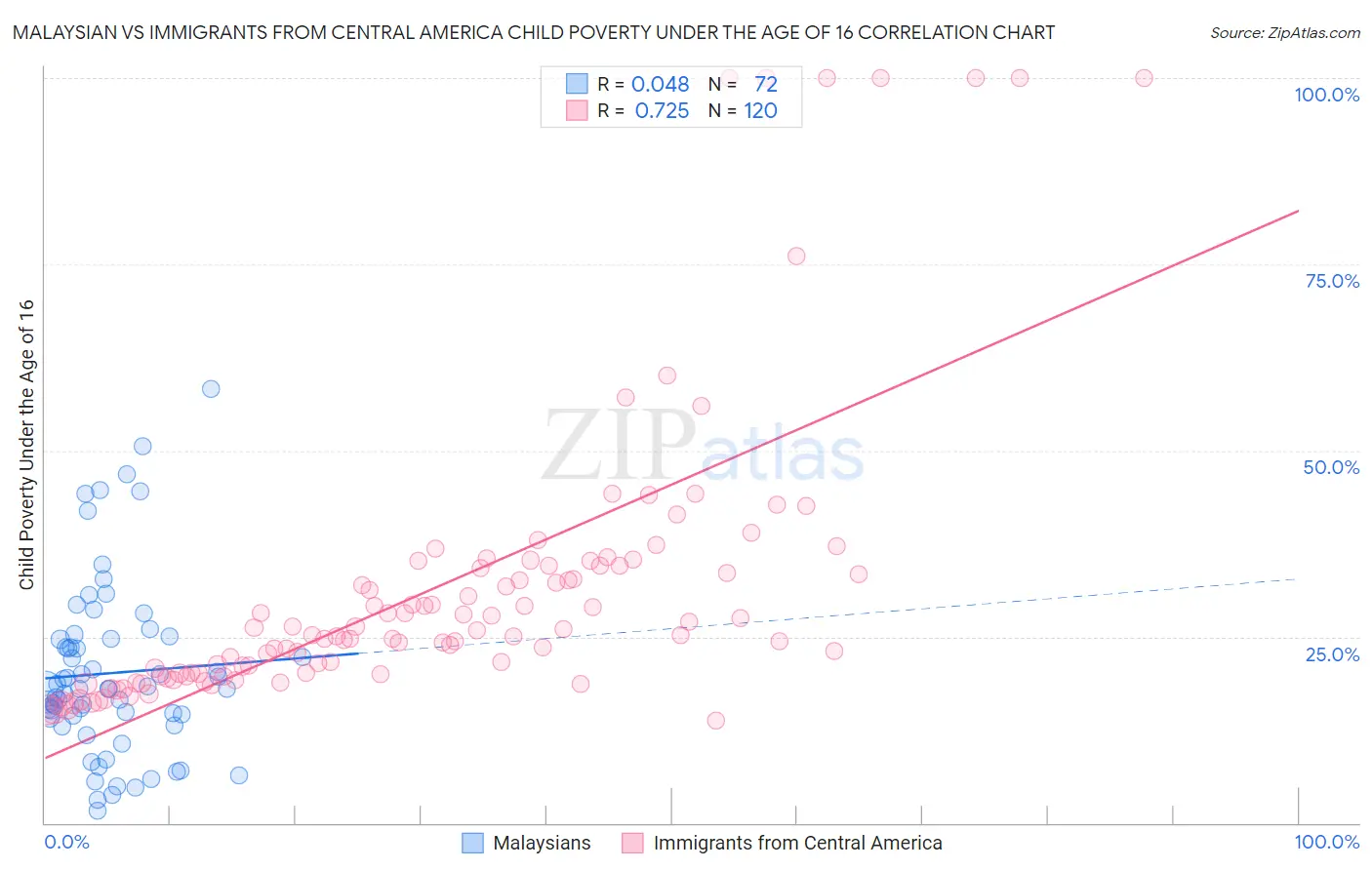 Malaysian vs Immigrants from Central America Child Poverty Under the Age of 16