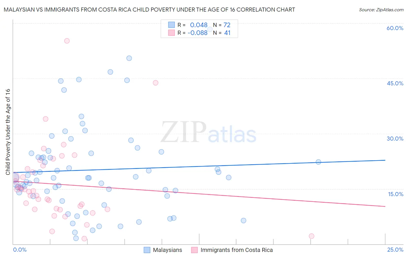 Malaysian vs Immigrants from Costa Rica Child Poverty Under the Age of 16