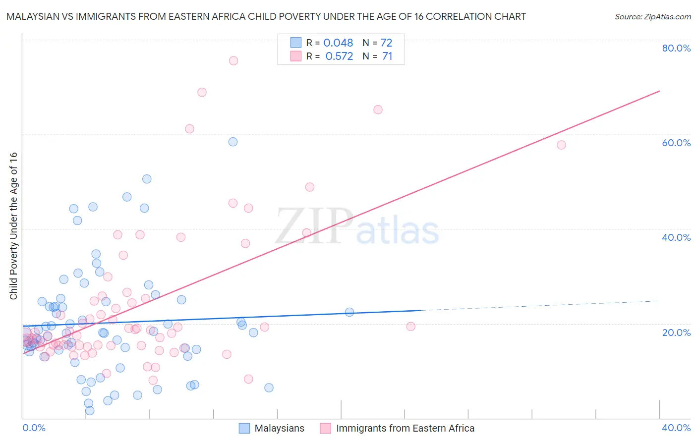 Malaysian vs Immigrants from Eastern Africa Child Poverty Under the Age of 16
