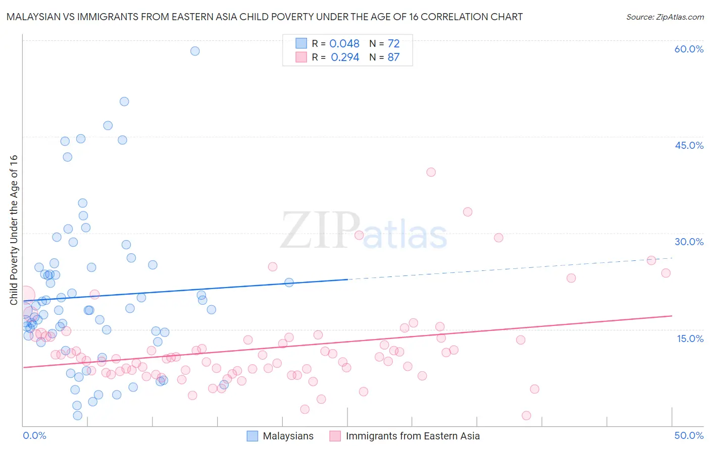 Malaysian vs Immigrants from Eastern Asia Child Poverty Under the Age of 16