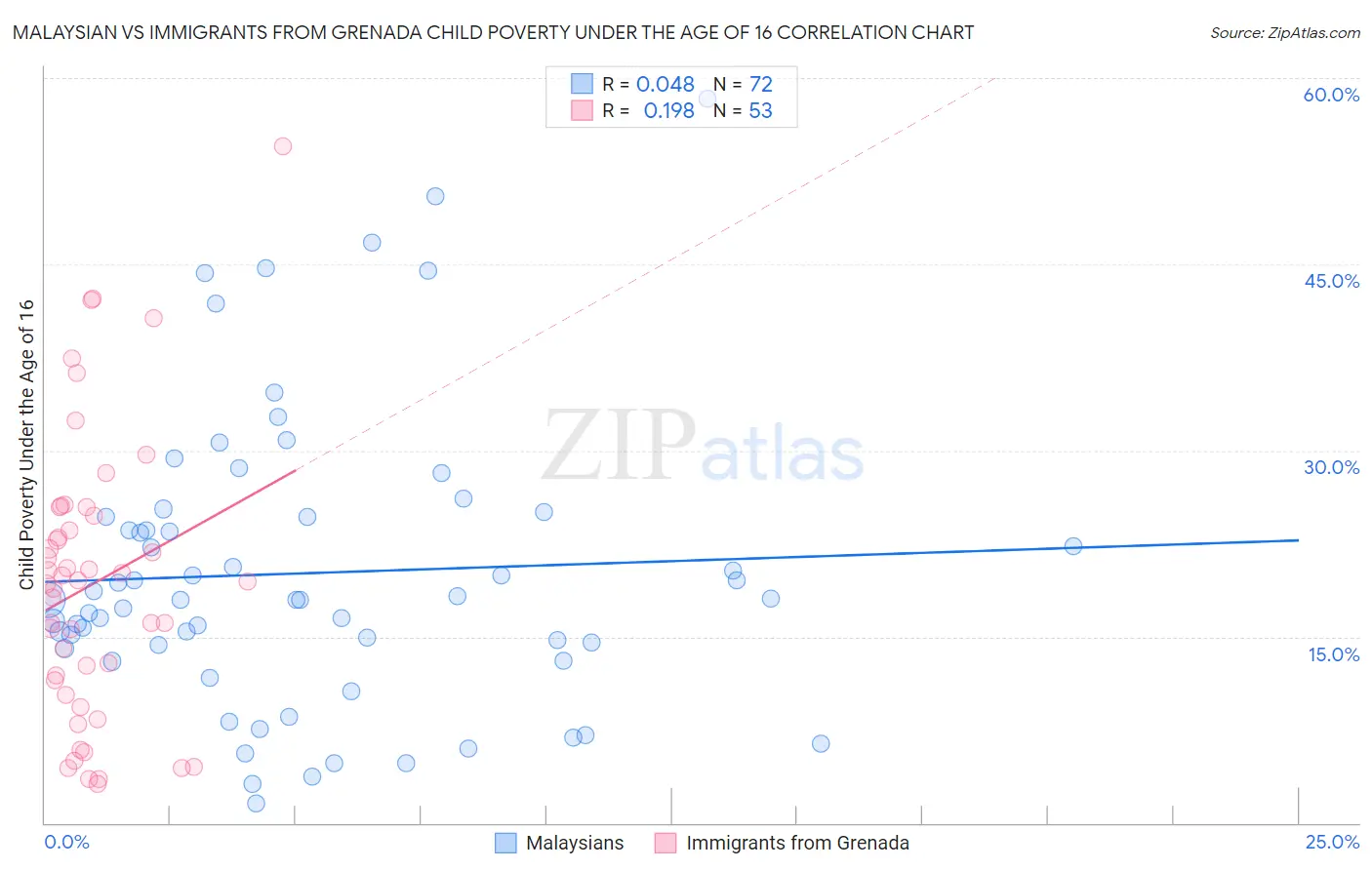 Malaysian vs Immigrants from Grenada Child Poverty Under the Age of 16