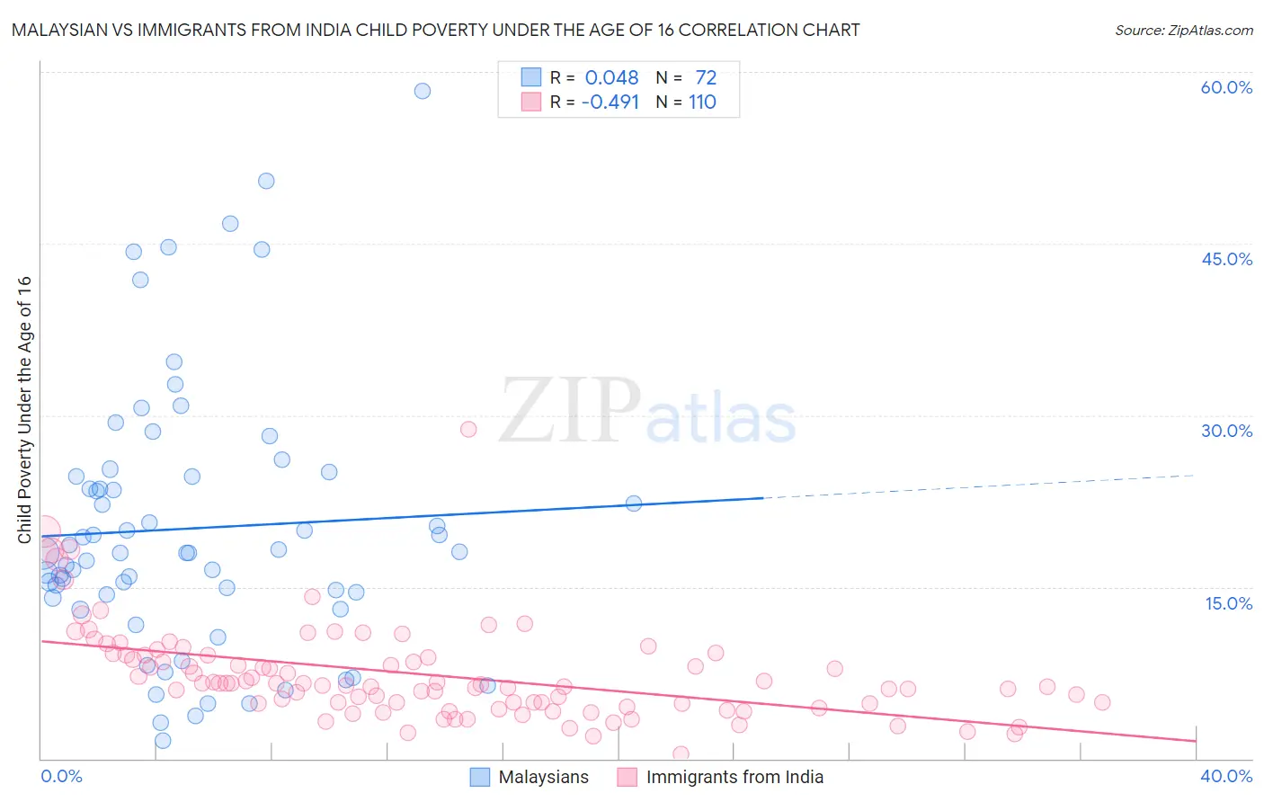 Malaysian vs Immigrants from India Child Poverty Under the Age of 16