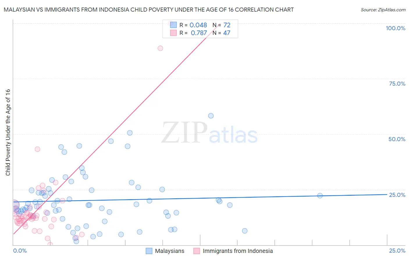 Malaysian vs Immigrants from Indonesia Child Poverty Under the Age of 16