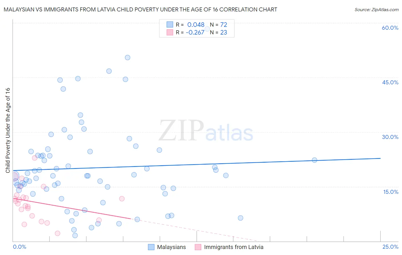 Malaysian vs Immigrants from Latvia Child Poverty Under the Age of 16