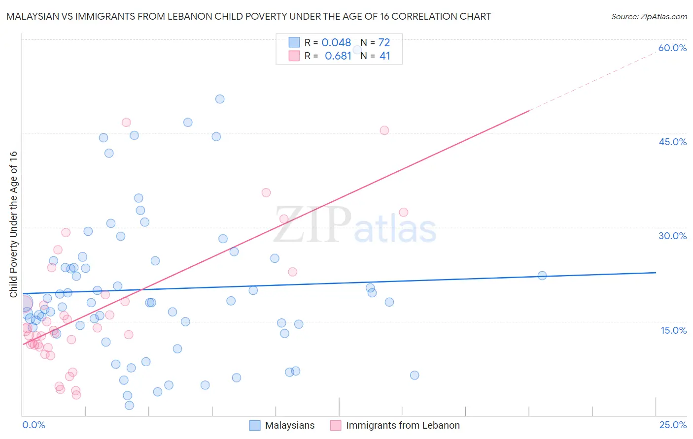 Malaysian vs Immigrants from Lebanon Child Poverty Under the Age of 16