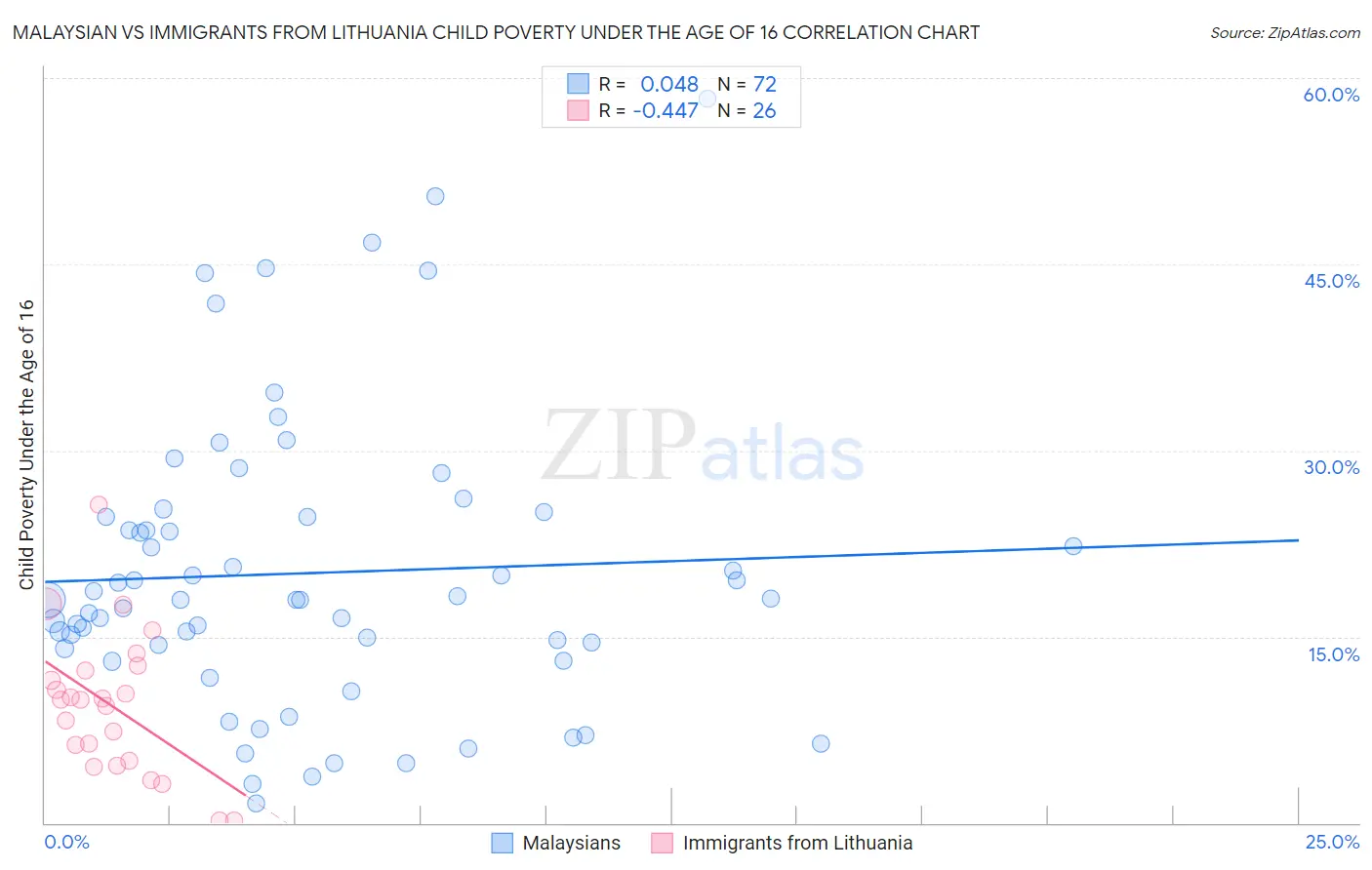 Malaysian vs Immigrants from Lithuania Child Poverty Under the Age of 16