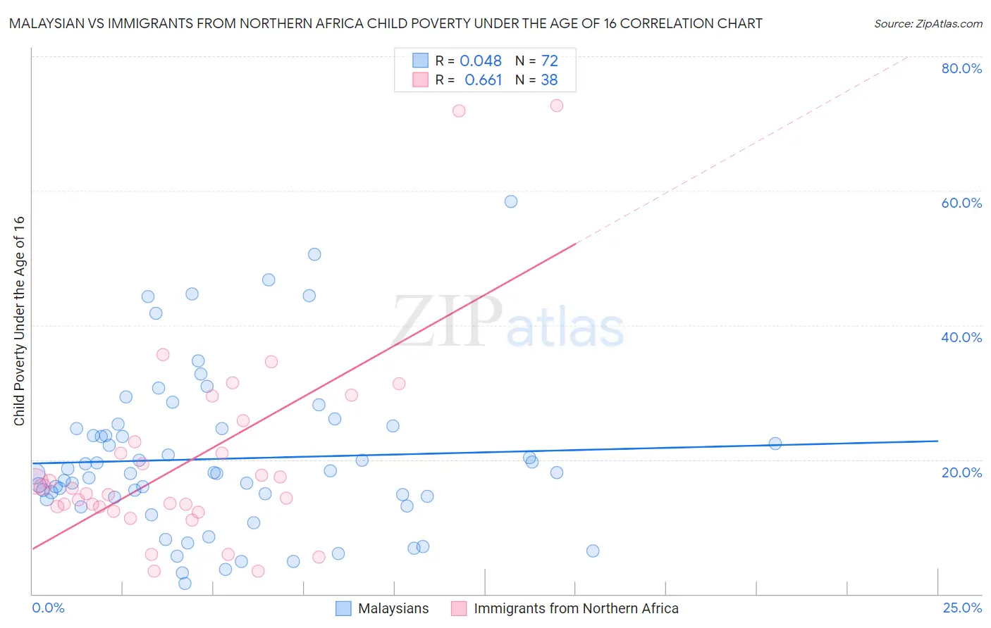 Malaysian vs Immigrants from Northern Africa Child Poverty Under the Age of 16