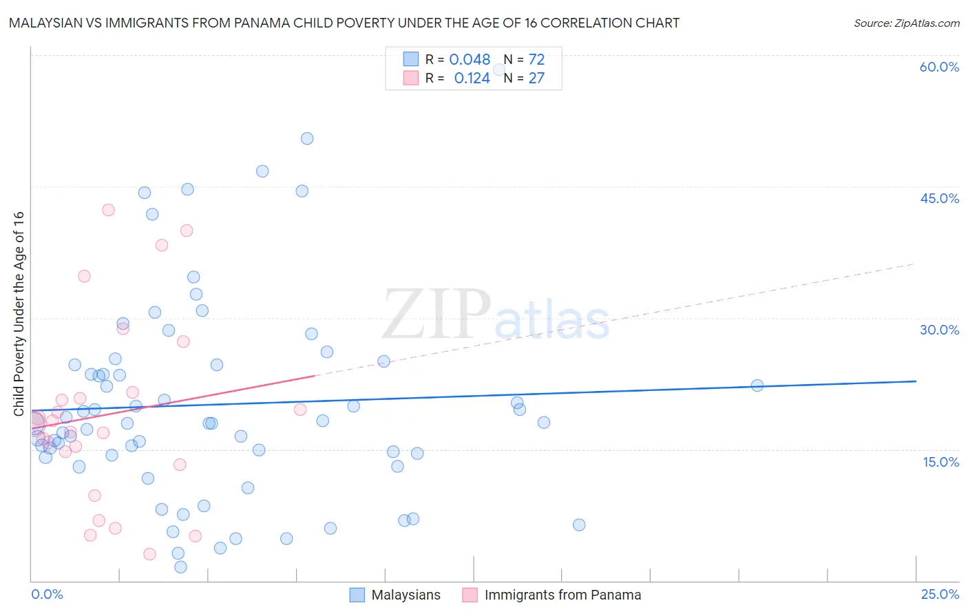 Malaysian vs Immigrants from Panama Child Poverty Under the Age of 16