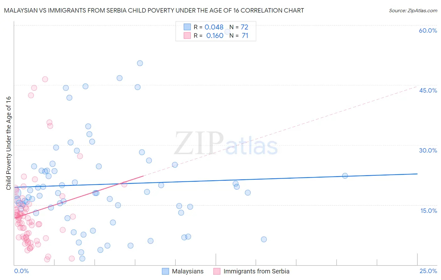 Malaysian vs Immigrants from Serbia Child Poverty Under the Age of 16