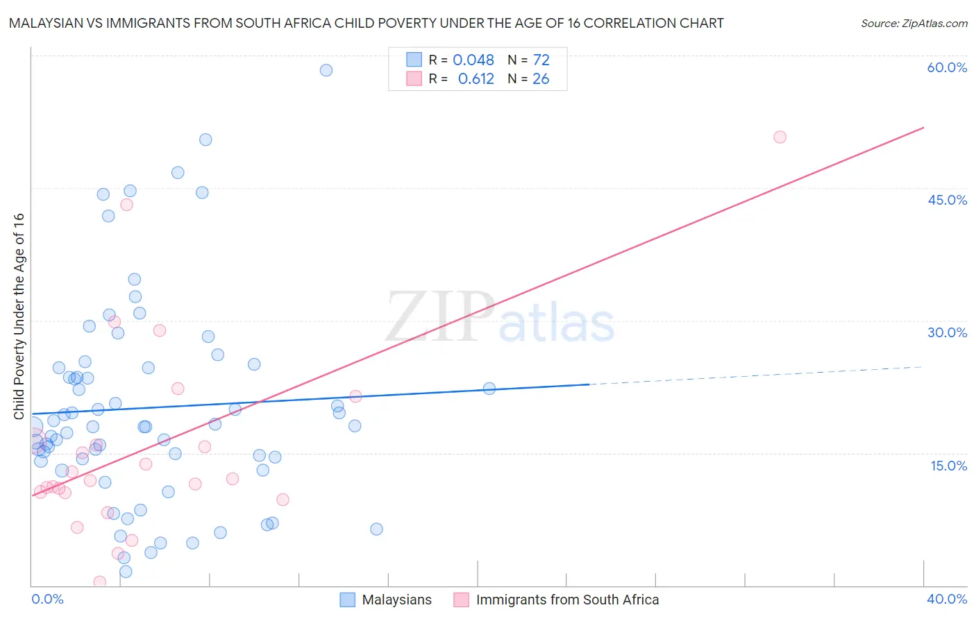 Malaysian vs Immigrants from South Africa Child Poverty Under the Age of 16