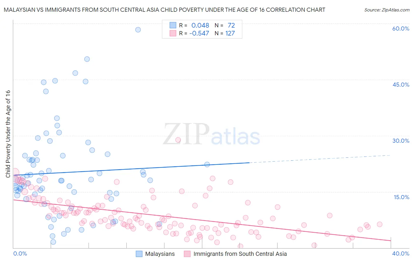 Malaysian vs Immigrants from South Central Asia Child Poverty Under the Age of 16