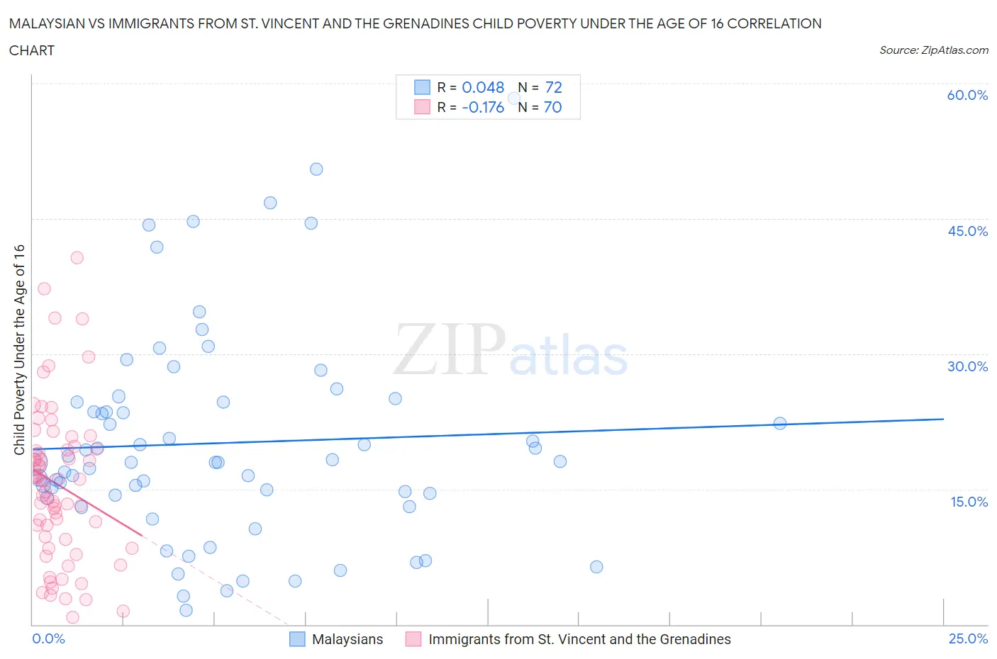 Malaysian vs Immigrants from St. Vincent and the Grenadines Child Poverty Under the Age of 16