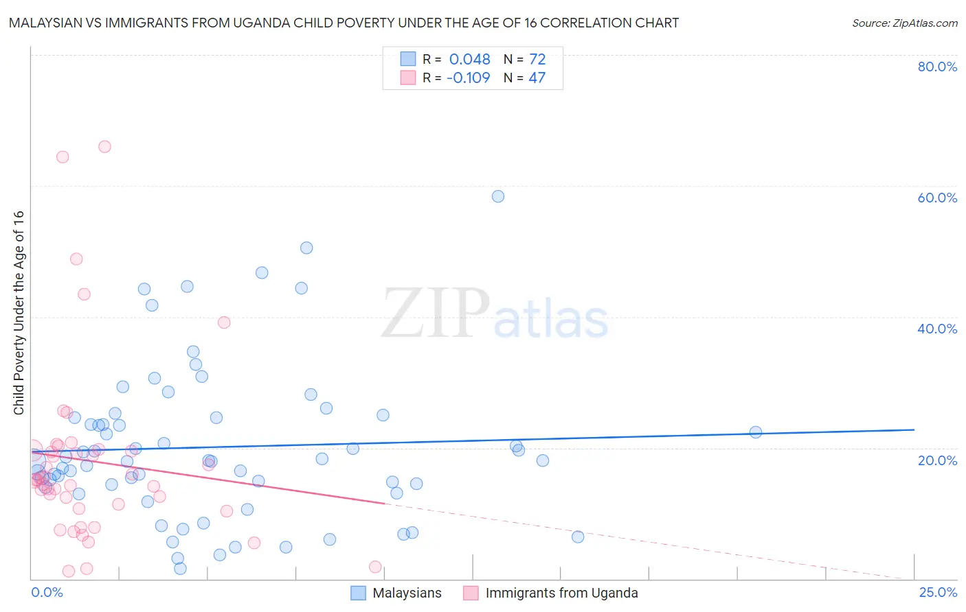 Malaysian vs Immigrants from Uganda Child Poverty Under the Age of 16