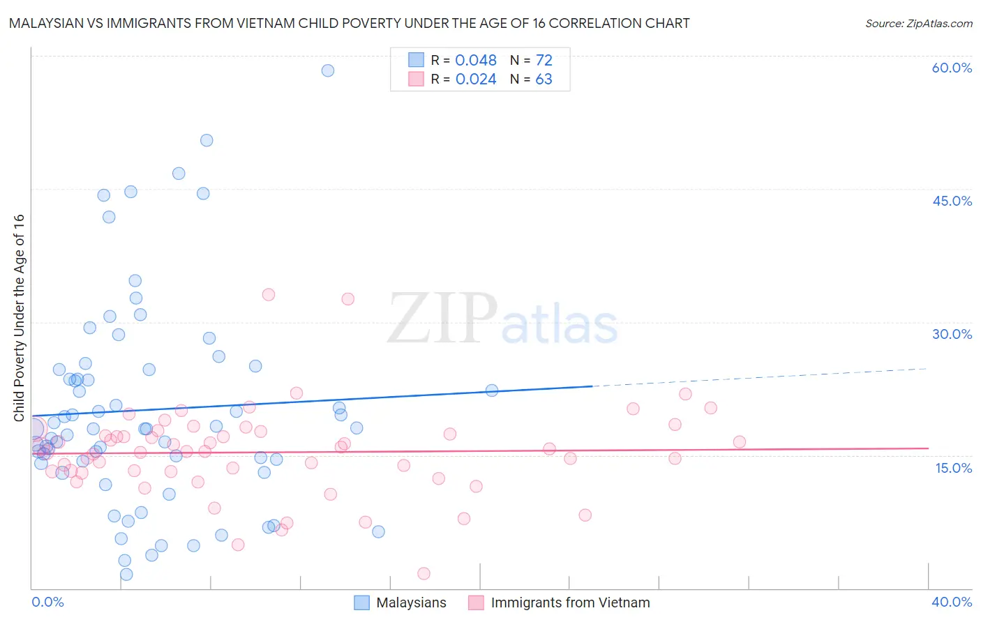 Malaysian vs Immigrants from Vietnam Child Poverty Under the Age of 16