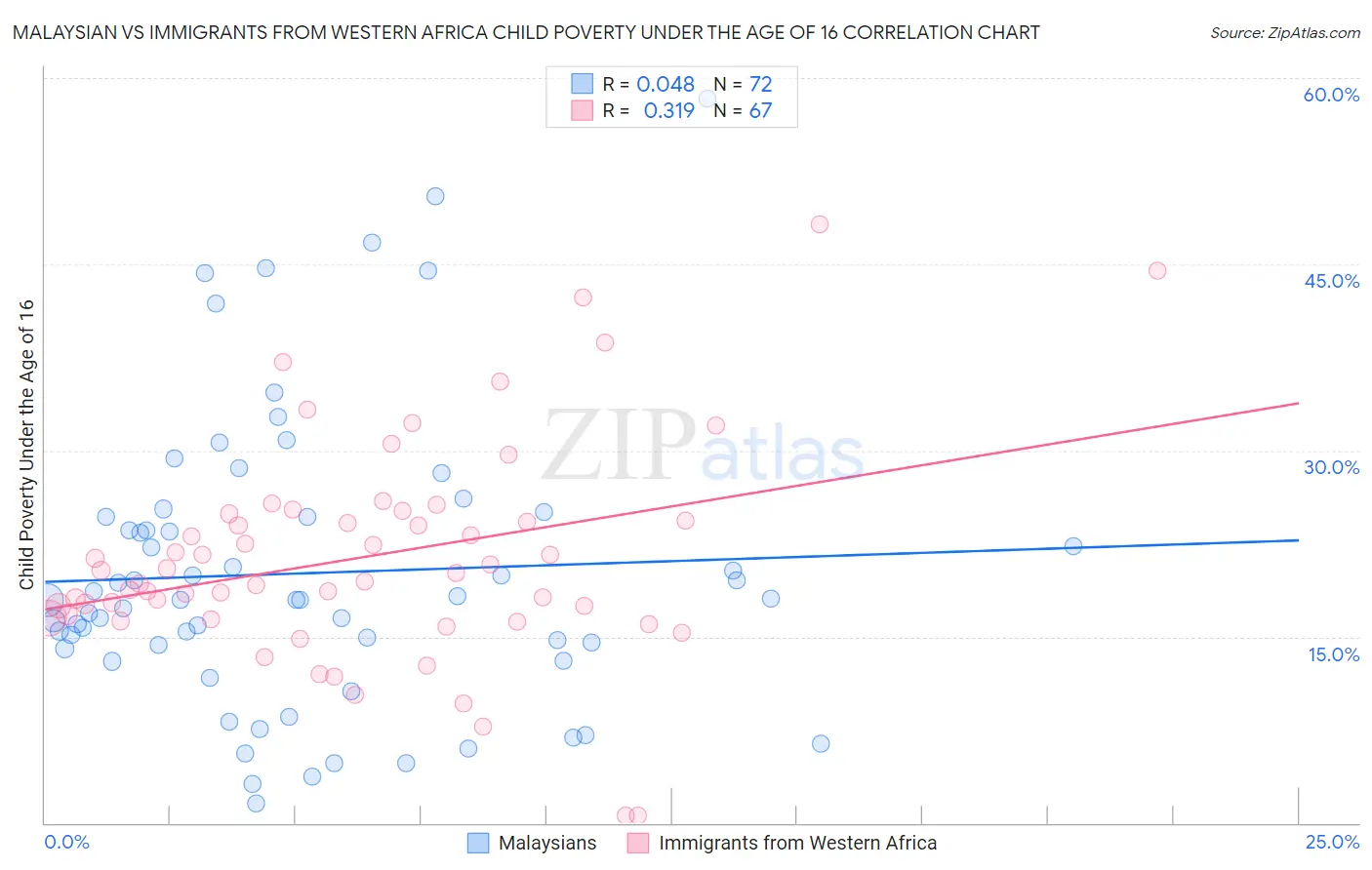 Malaysian vs Immigrants from Western Africa Child Poverty Under the Age of 16