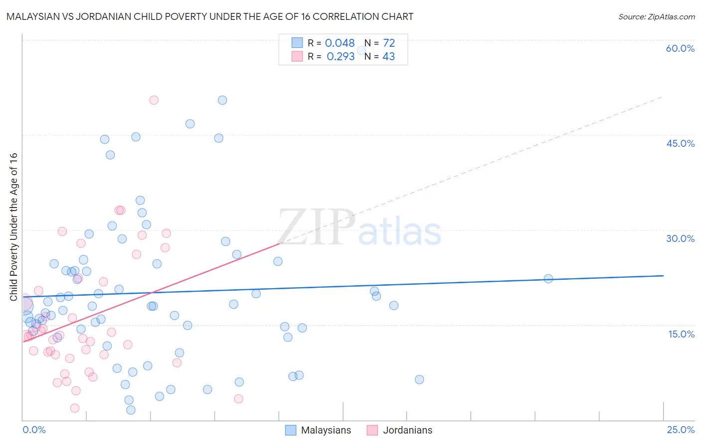 Malaysian vs Jordanian Child Poverty Under the Age of 16