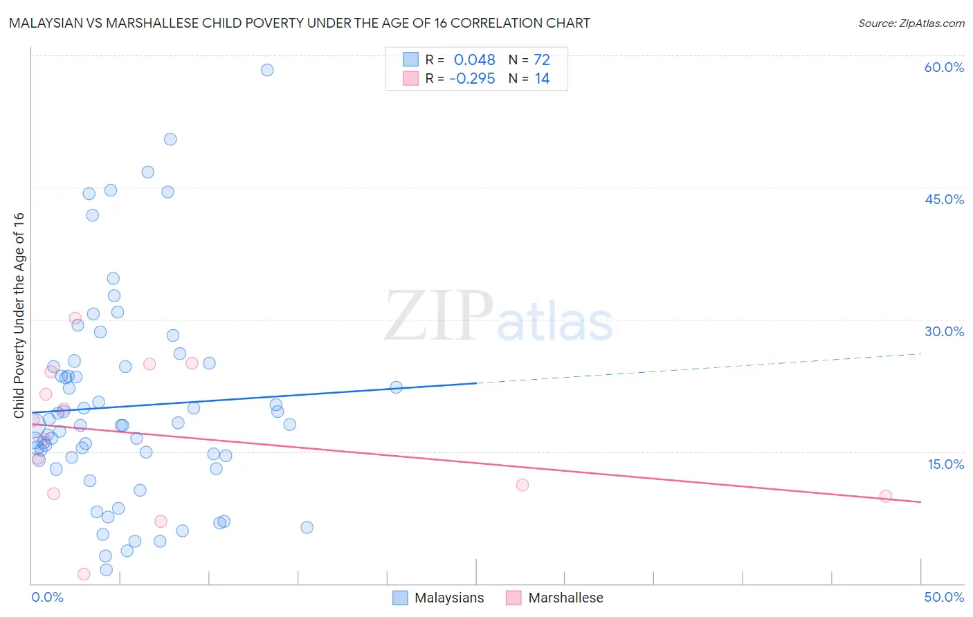 Malaysian vs Marshallese Child Poverty Under the Age of 16