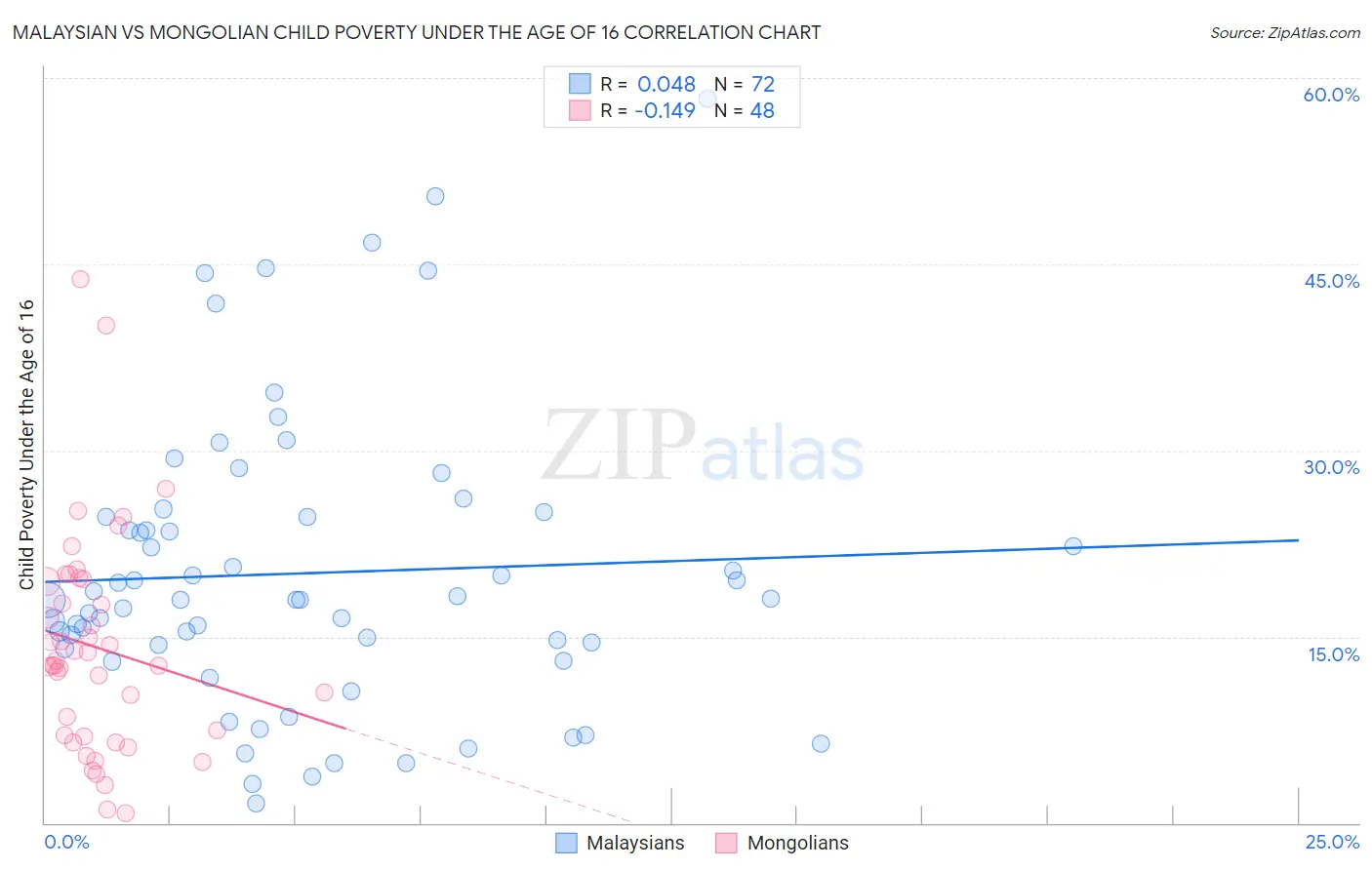 Malaysian vs Mongolian Child Poverty Under the Age of 16