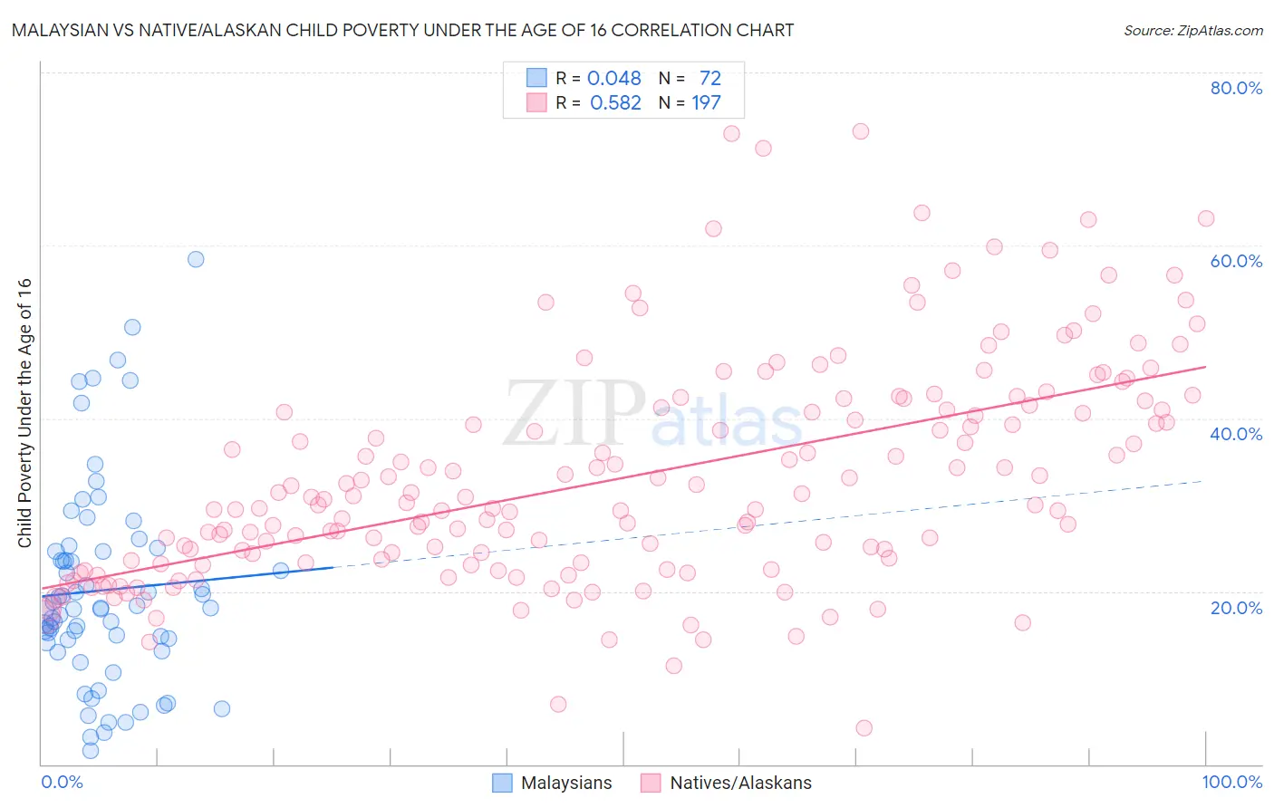 Malaysian vs Native/Alaskan Child Poverty Under the Age of 16