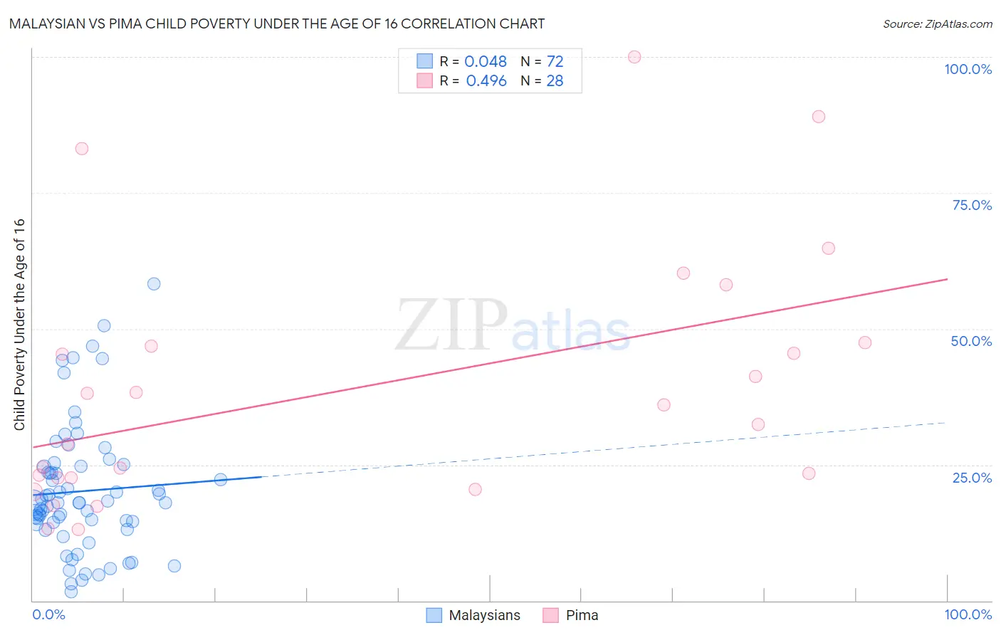 Malaysian vs Pima Child Poverty Under the Age of 16