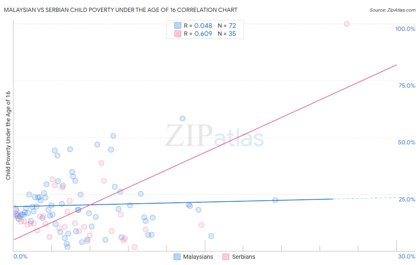 Malaysian vs Serbian Child Poverty Under the Age of 16