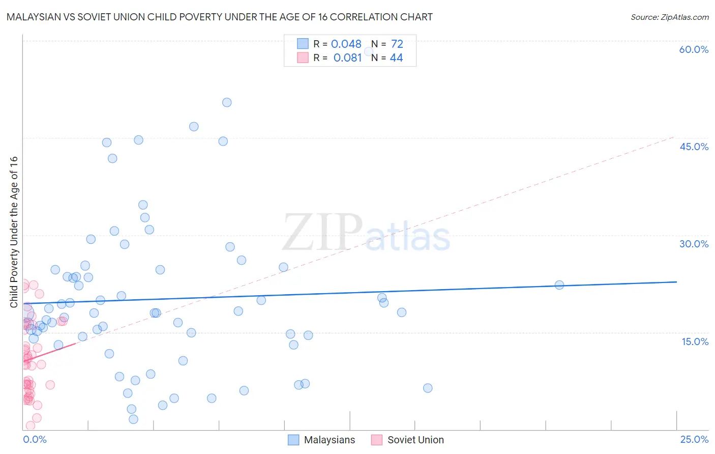 Malaysian vs Soviet Union Child Poverty Under the Age of 16