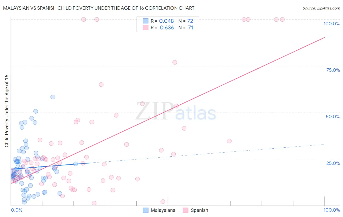 Malaysian vs Spanish Child Poverty Under the Age of 16