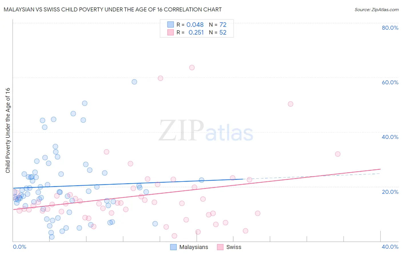 Malaysian vs Swiss Child Poverty Under the Age of 16