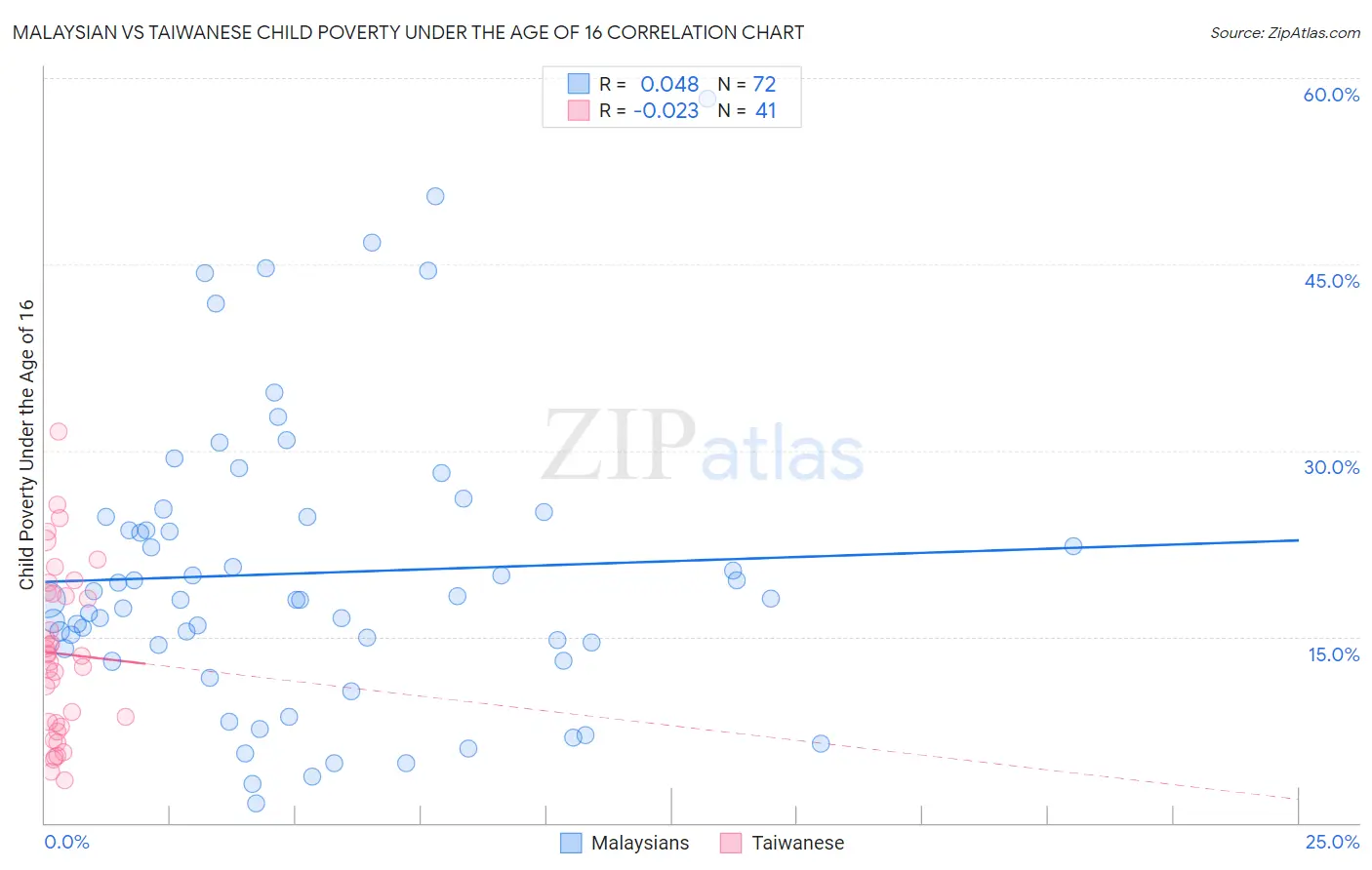 Malaysian vs Taiwanese Child Poverty Under the Age of 16