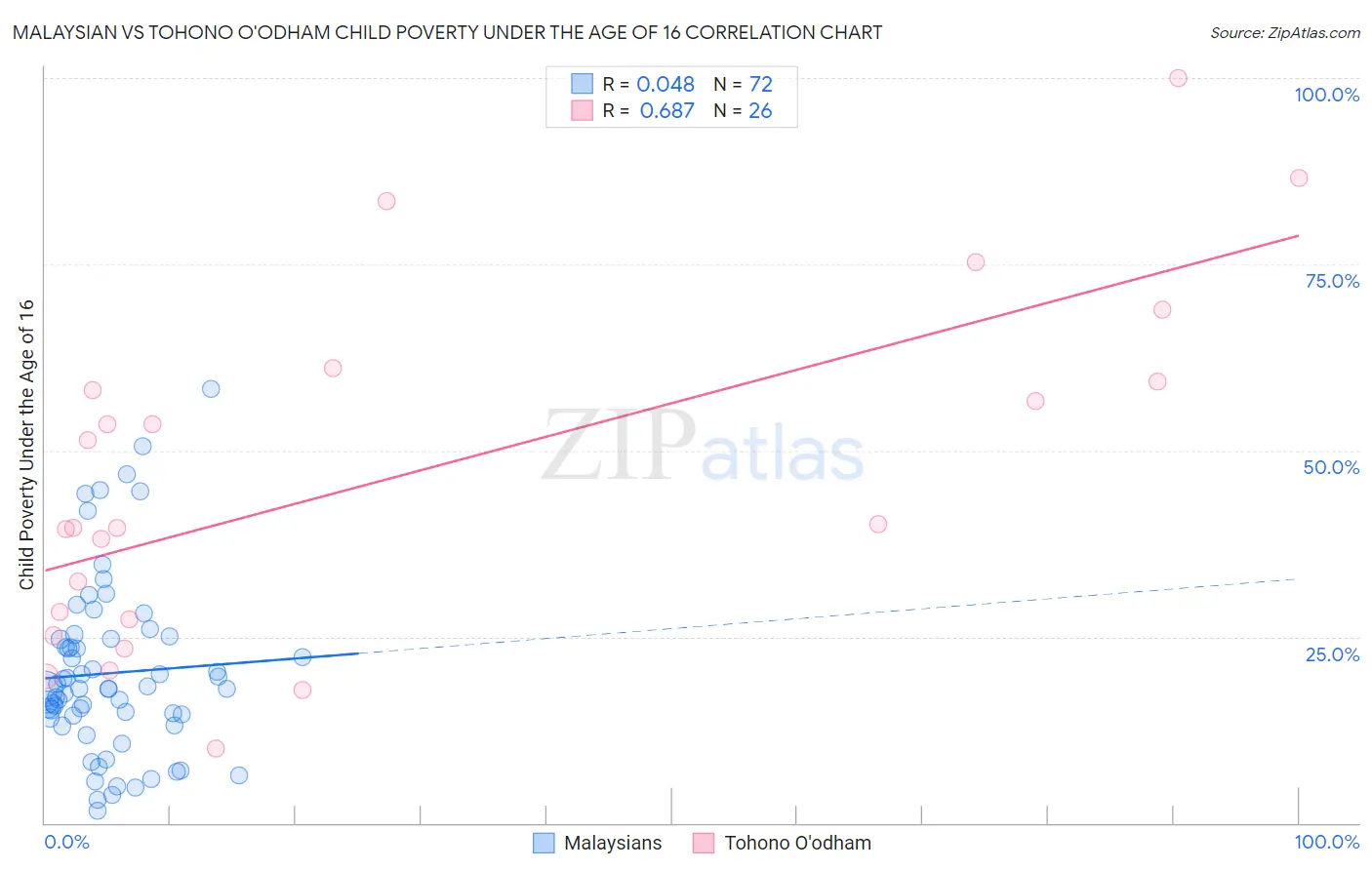 Malaysian vs Tohono O'odham Child Poverty Under the Age of 16
