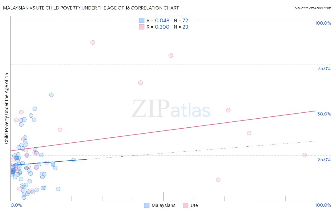 Malaysian vs Ute Child Poverty Under the Age of 16