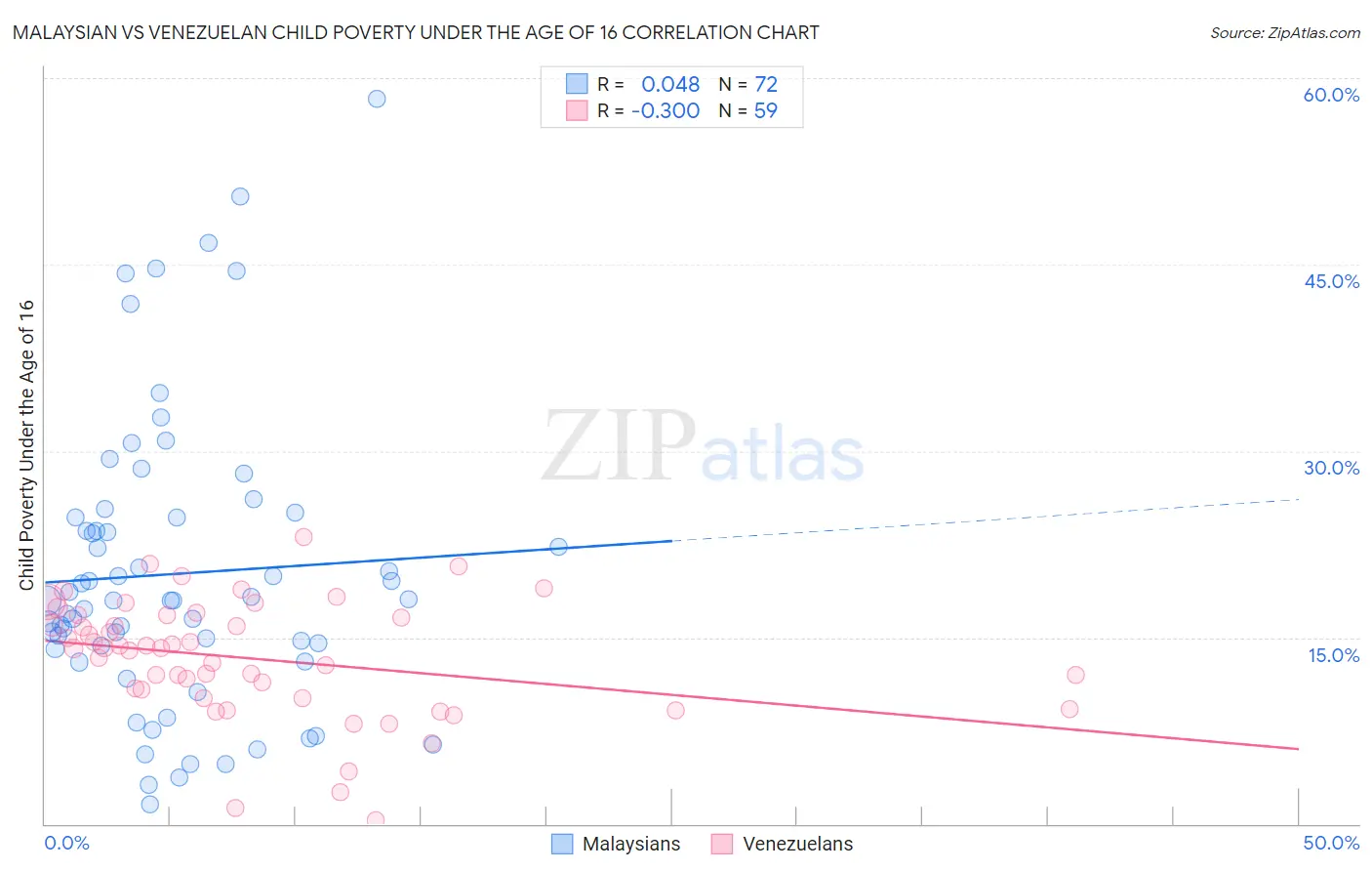 Malaysian vs Venezuelan Child Poverty Under the Age of 16