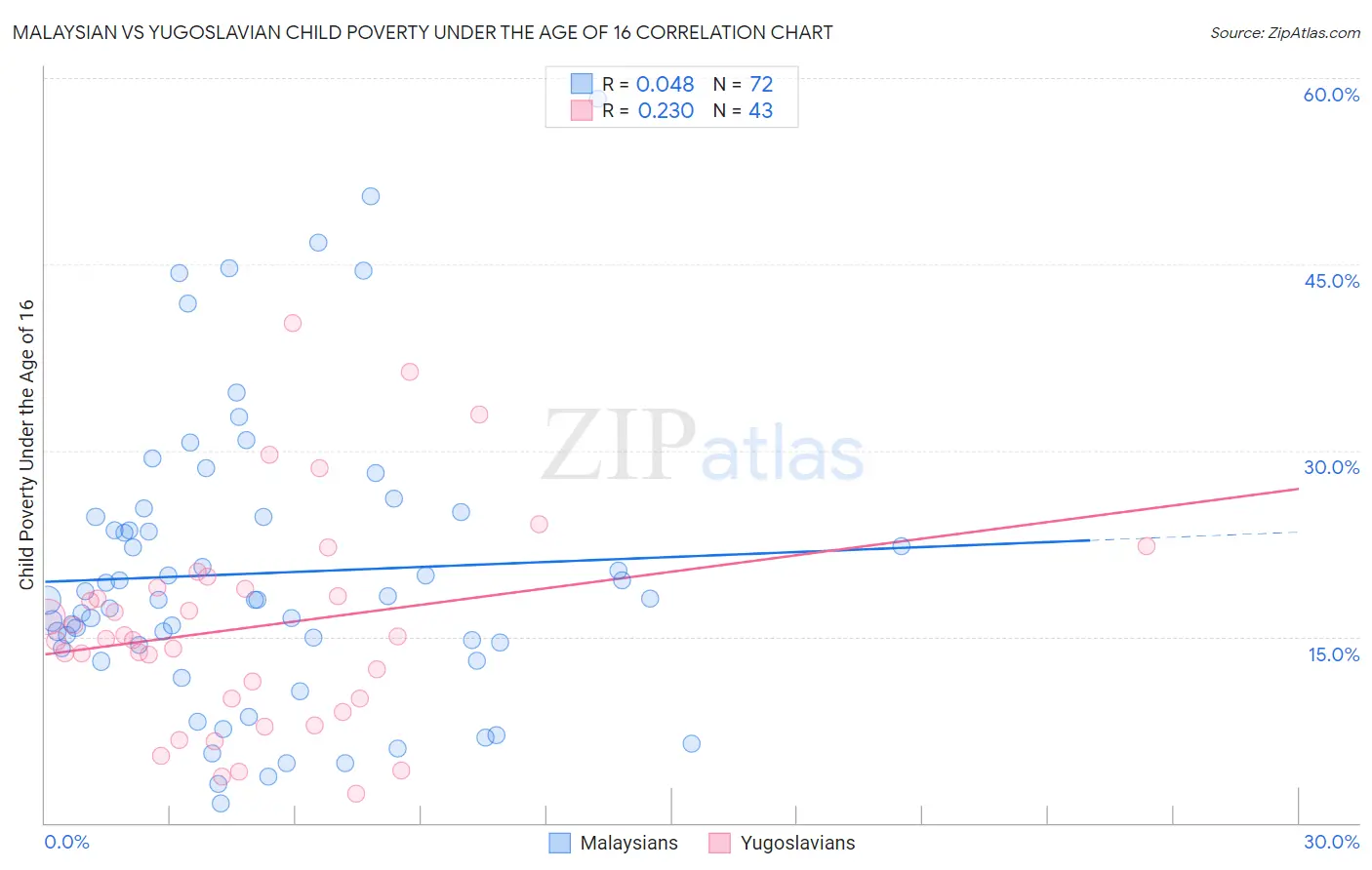 Malaysian vs Yugoslavian Child Poverty Under the Age of 16