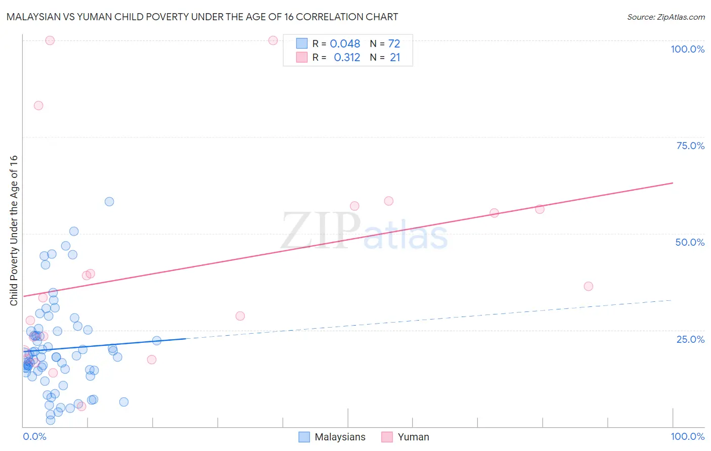 Malaysian vs Yuman Child Poverty Under the Age of 16