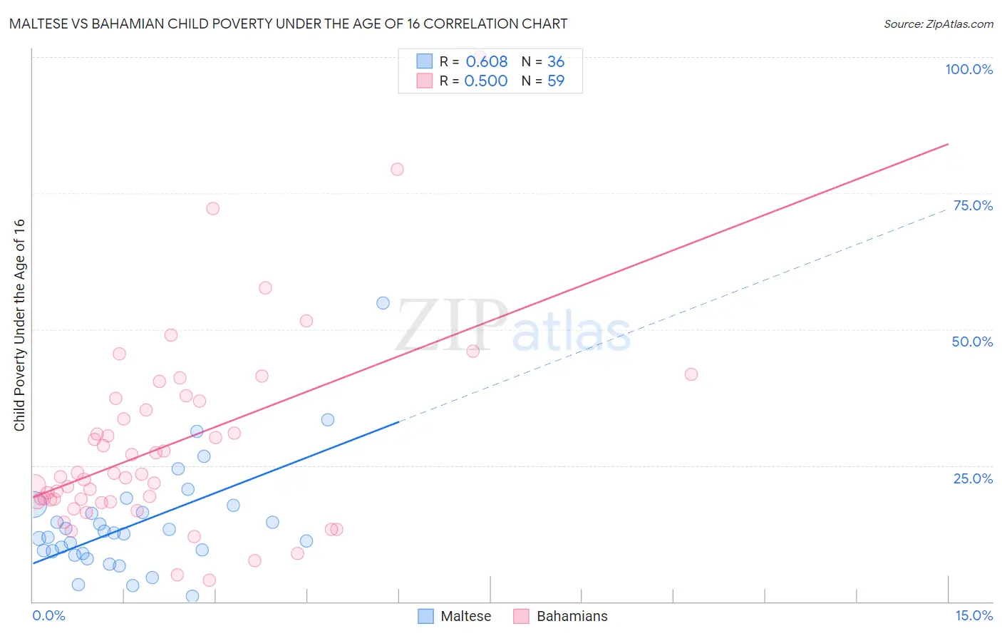 Maltese vs Bahamian Child Poverty Under the Age of 16
