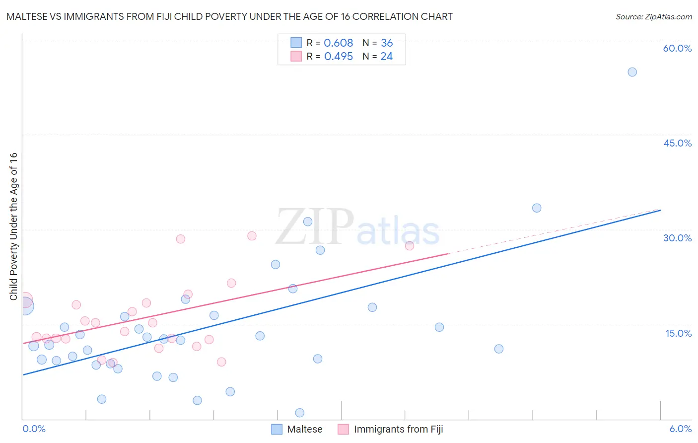 Maltese vs Immigrants from Fiji Child Poverty Under the Age of 16