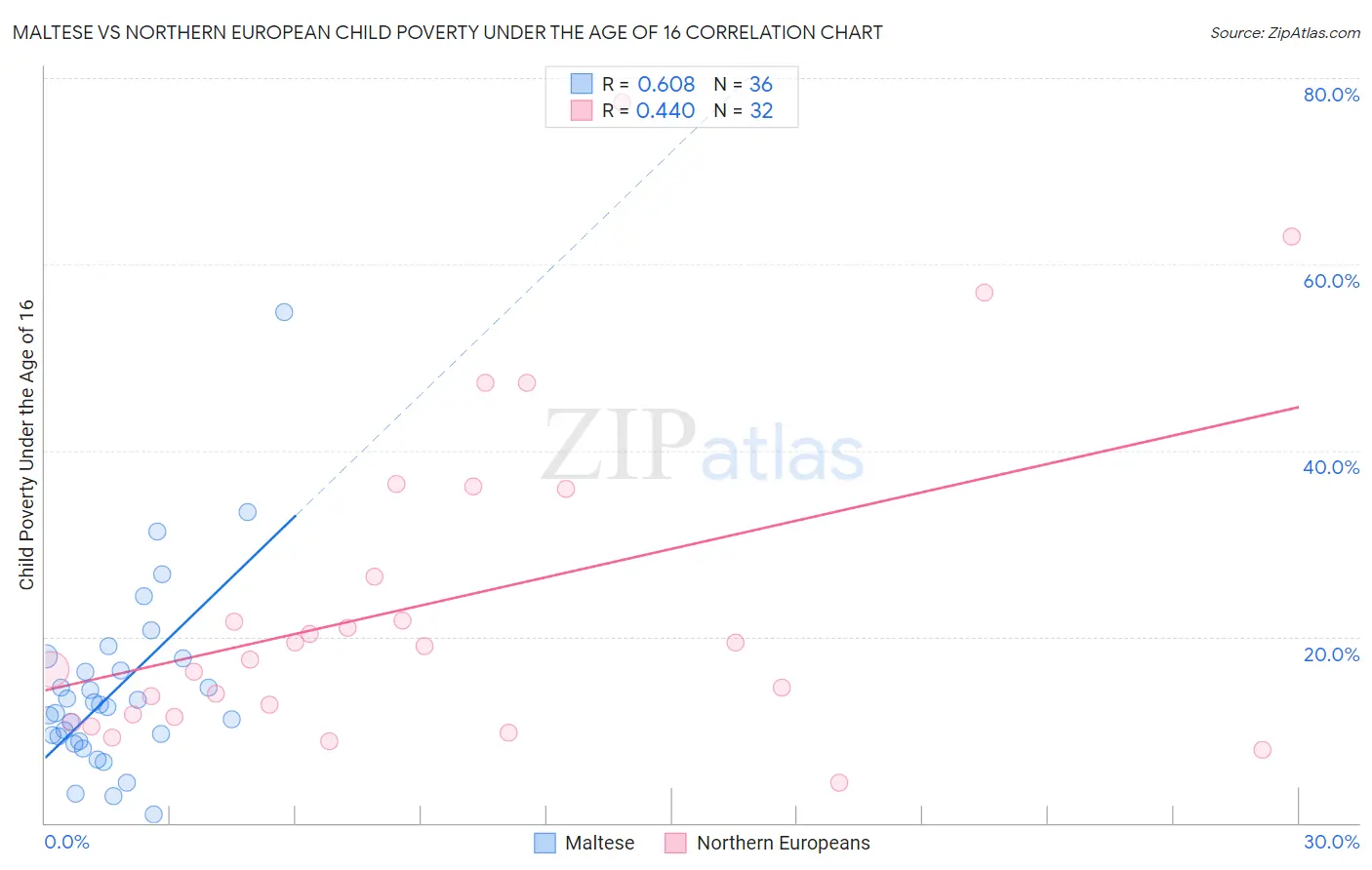 Maltese vs Northern European Child Poverty Under the Age of 16