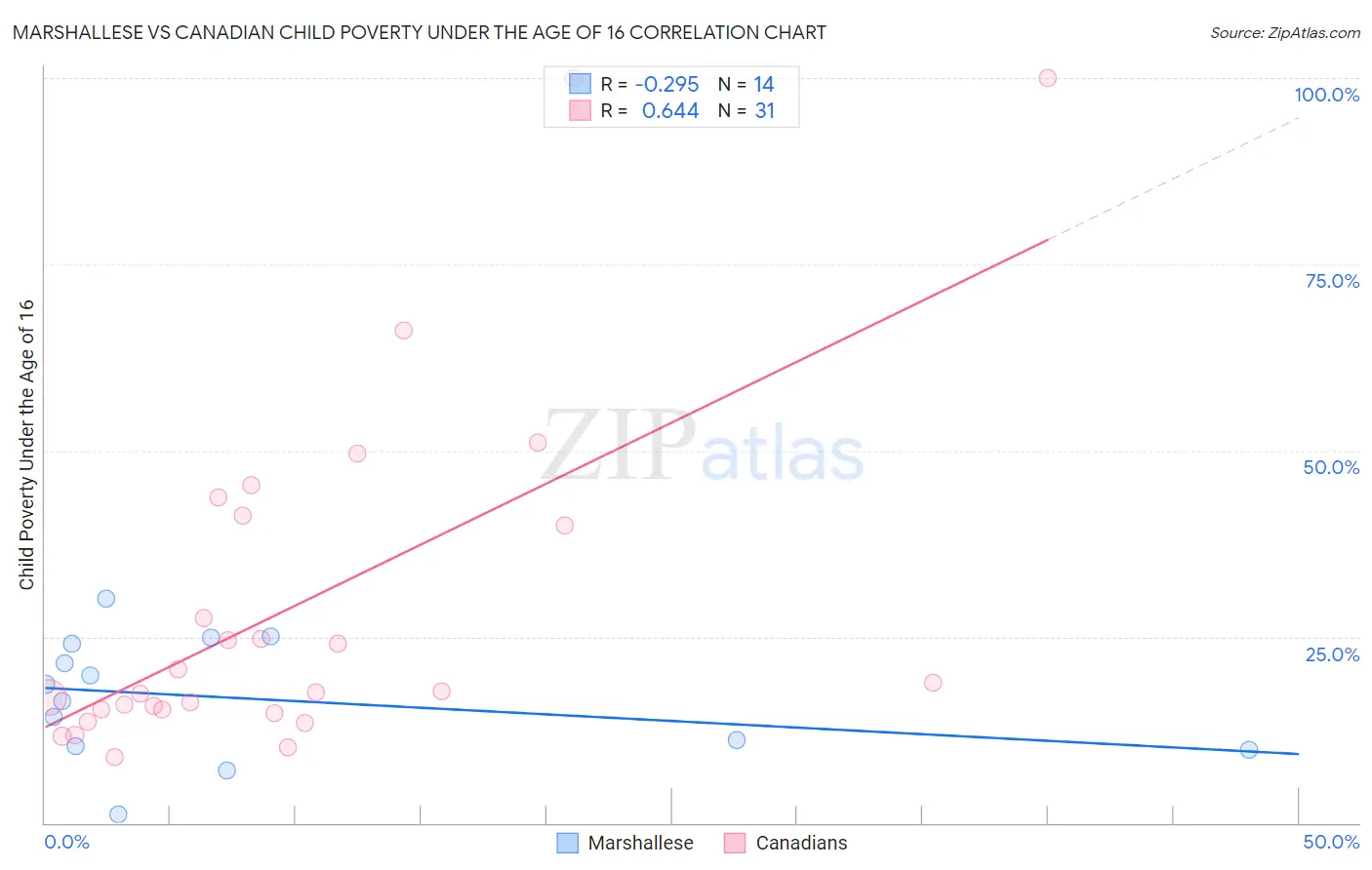 Marshallese vs Canadian Child Poverty Under the Age of 16