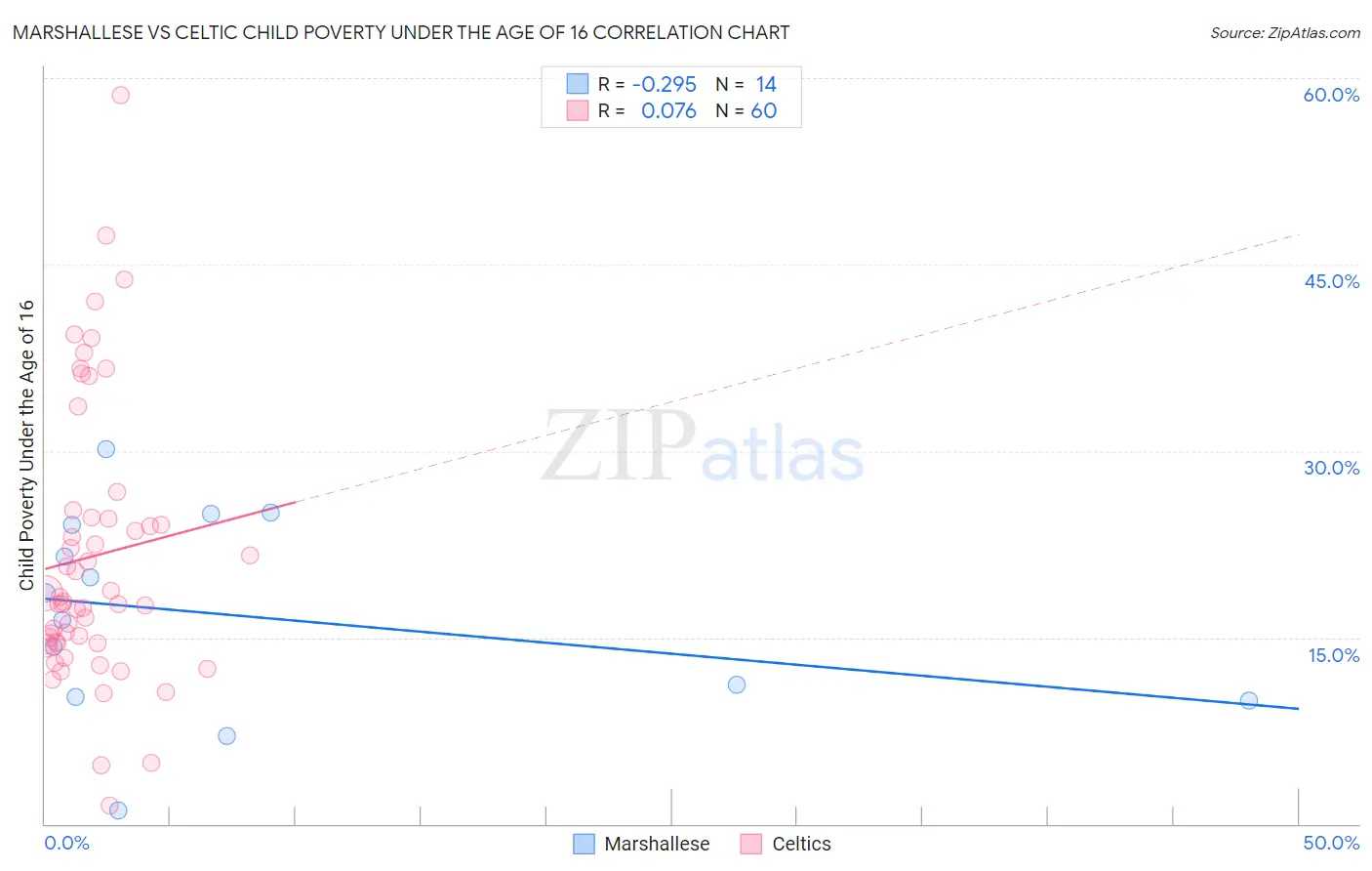 Marshallese vs Celtic Child Poverty Under the Age of 16