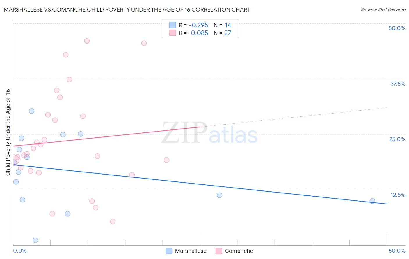Marshallese vs Comanche Child Poverty Under the Age of 16